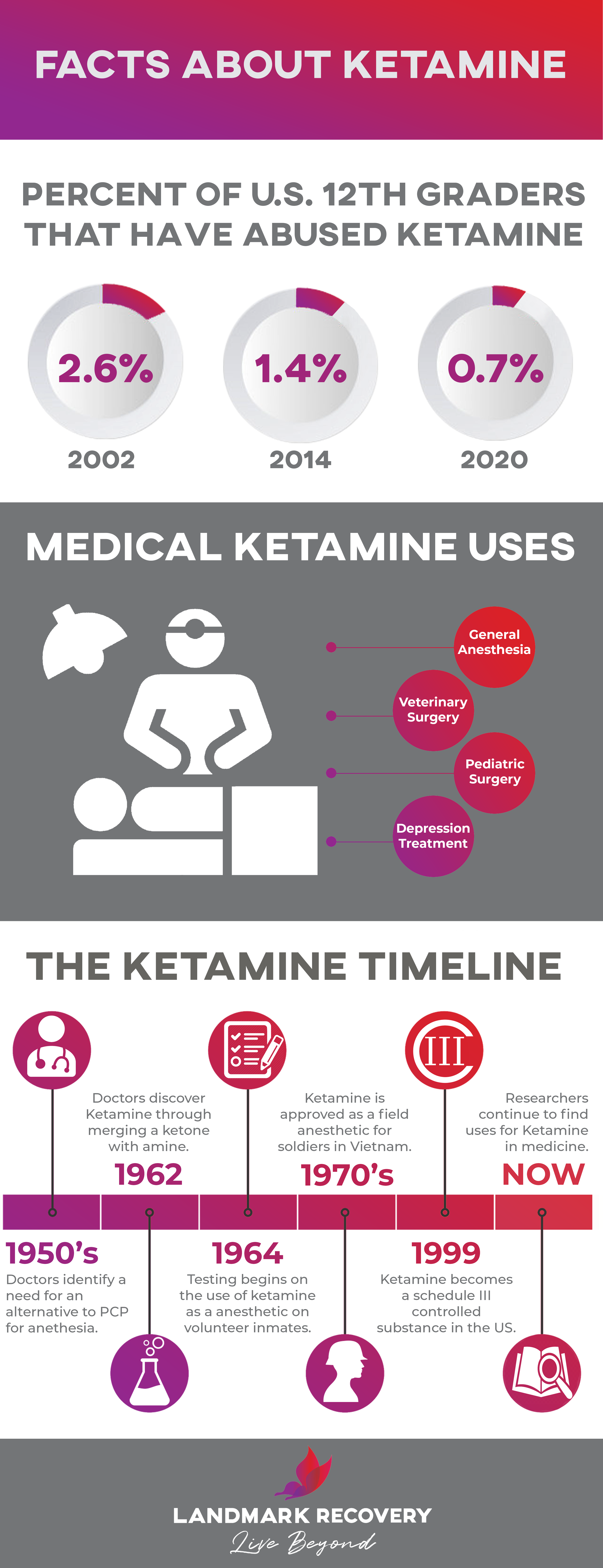 An infographic covering facts about ketamine