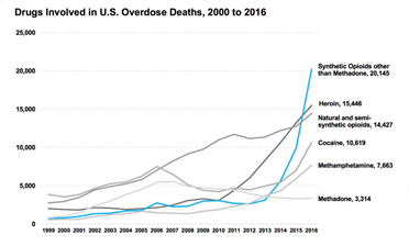 A graph showing the increase in drug use, especially heroin. 