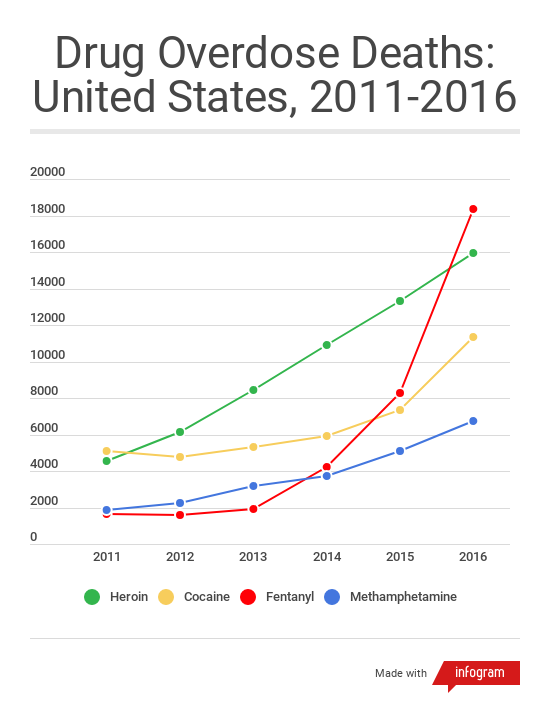 A chart showing the drug overdose deaths in the U.S. from 2011-2016.