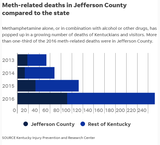 A bar chart showing the amount of Meth related deaths in different parts of Kentucky. 