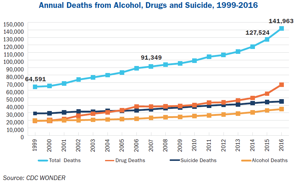 A line graph showing the annual deaths from alcohol, drugs and suicide. 