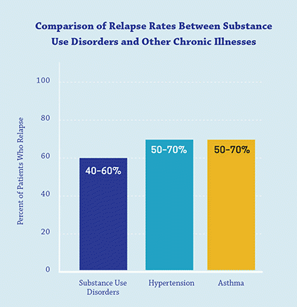 A chart showing relapse rates between different substance use disorders and chronic illnesses.