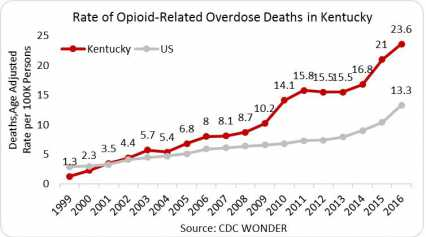 A chart showing the rate of opioid-related overdose deaths in Kentucky