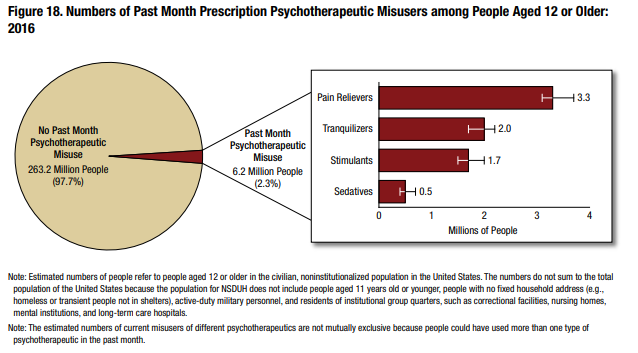 A chart showing different types of prescription medications used by individuals 12 or older.