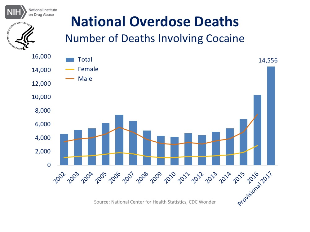 A chart showing the national overdose deaths involving Cocaine. 