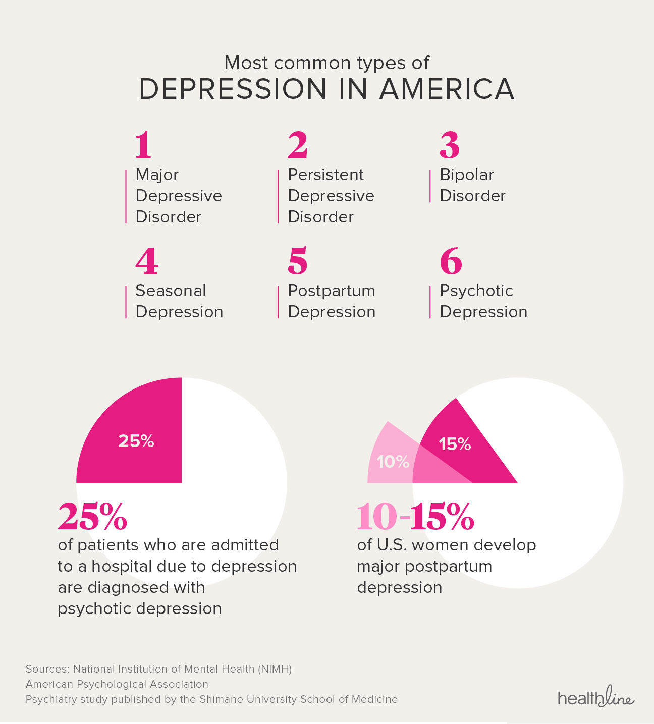 A chart showing the most common types of depression in America.