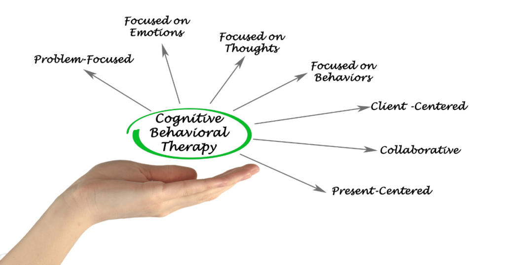 A Web diagram explaining cognitive behavioral therapy