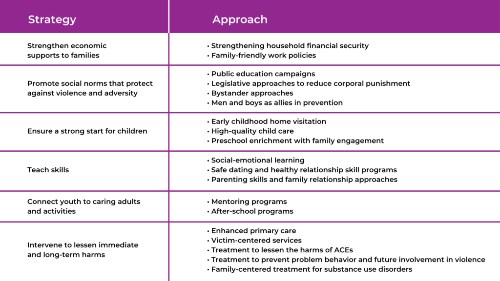 List of steps to prevent adverse childhood experiences.