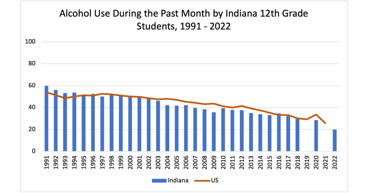 A chart showing past month alcohol use among 12th grade students in Indiana from 1991 to 2022