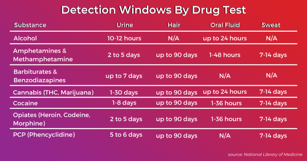 Drug detection windows