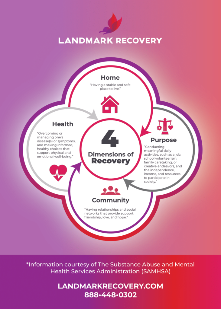 4 dimensions of recovery from alcohol and drug addiction courtesy of SAMHSA, which include hope, home, health, and purpose.