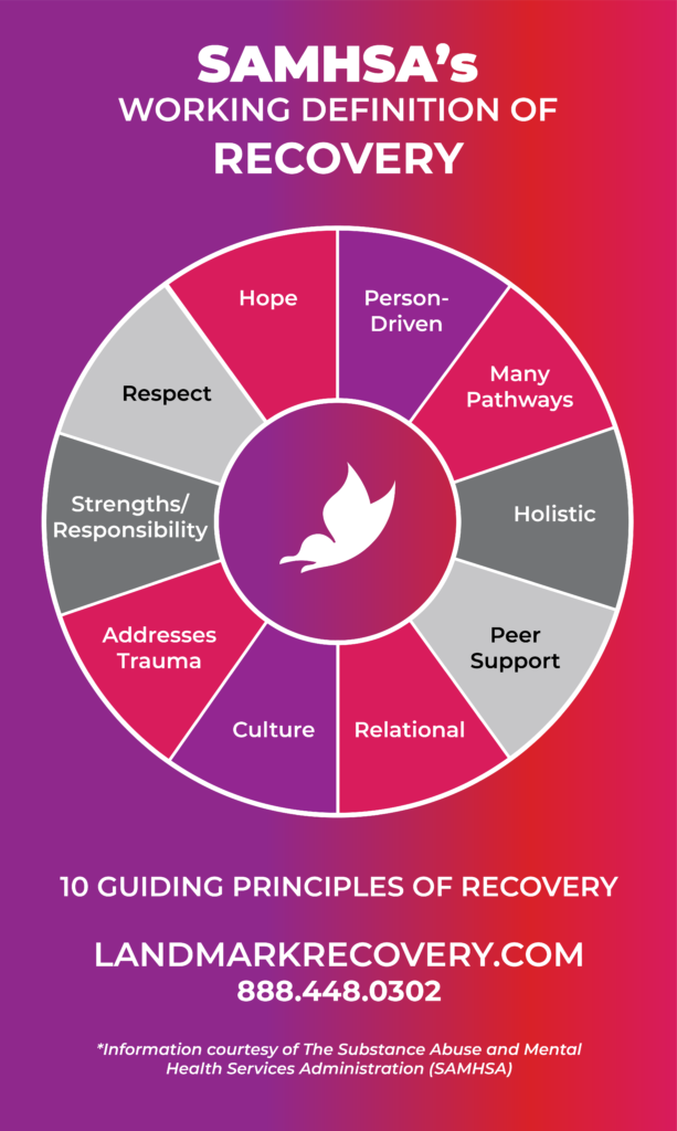 SAMHSA's working definition of recovery from addiction. It includes the 4 dimensions of recovery and the 10 guiding principles of recovery