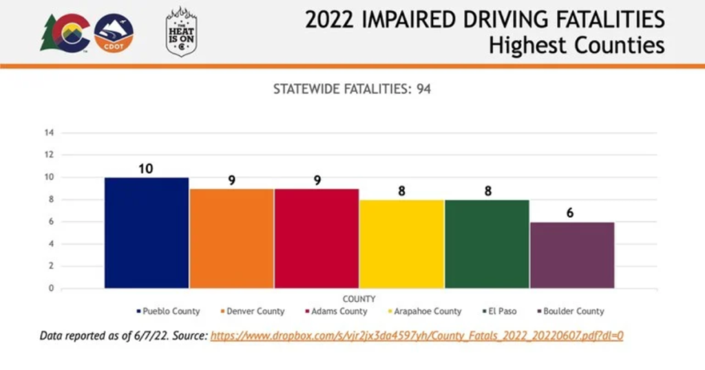 The highest counties in colorado with impaired driving deaths in 2022