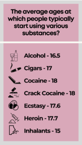 The average ages at which people start using drugs or alcohol.