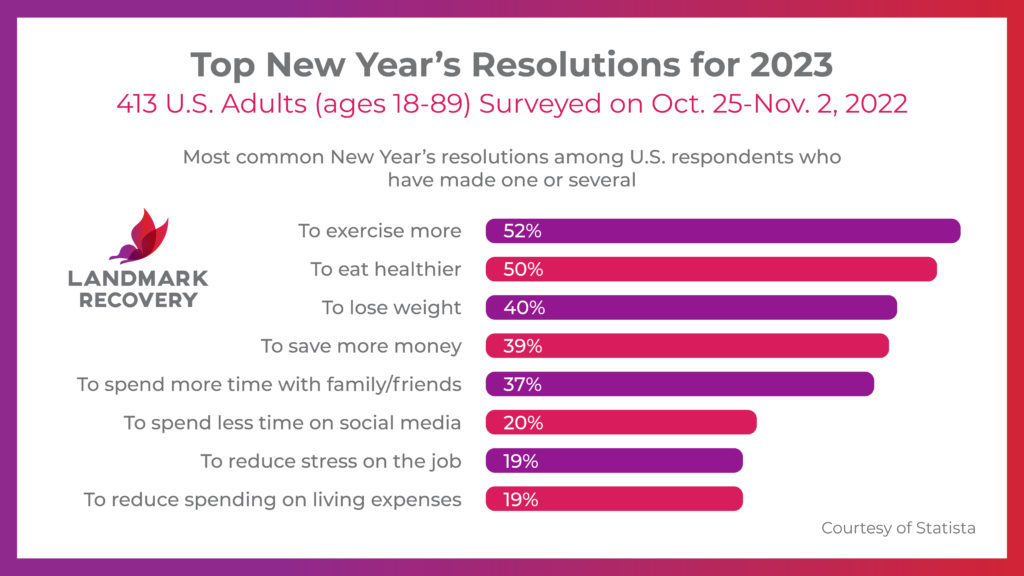 The top New year's resolutions in 2022 courtesy of Statista