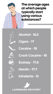 Average ages at which people start using various substances, which are their gateway drugs. These are usually nicotine, alcohol, marijuana or opioids.