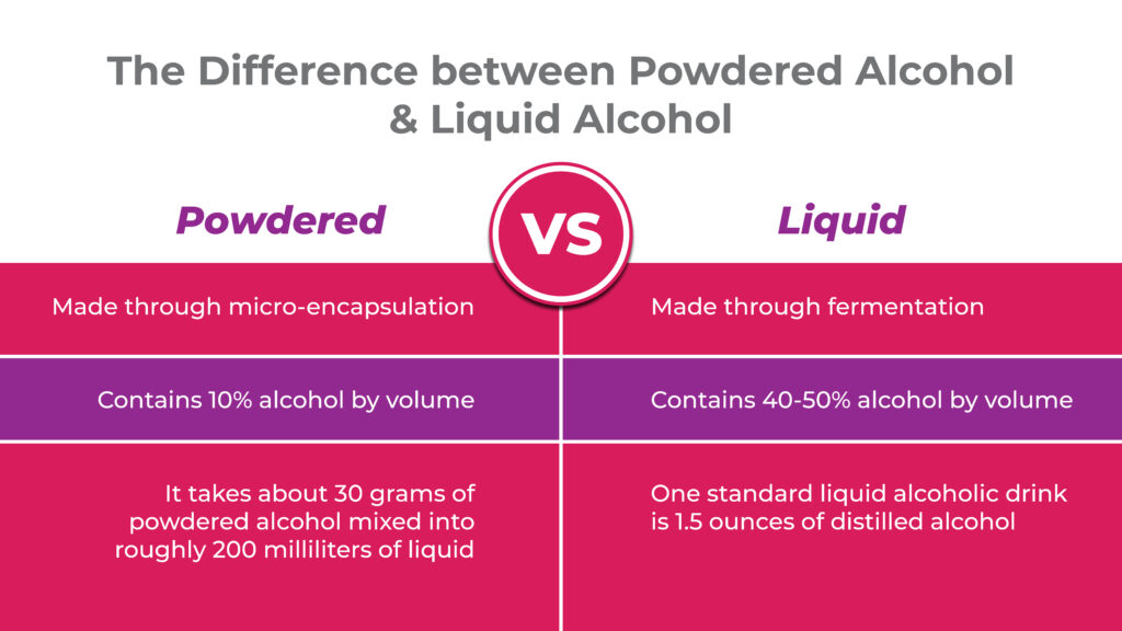 the difference between powdered Alcohol and liquid alcohol
