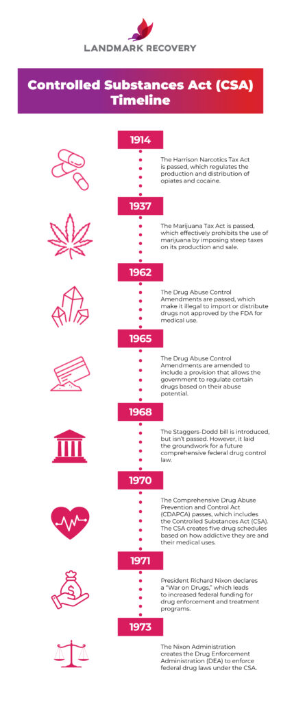Controlled Substances Act Timeline