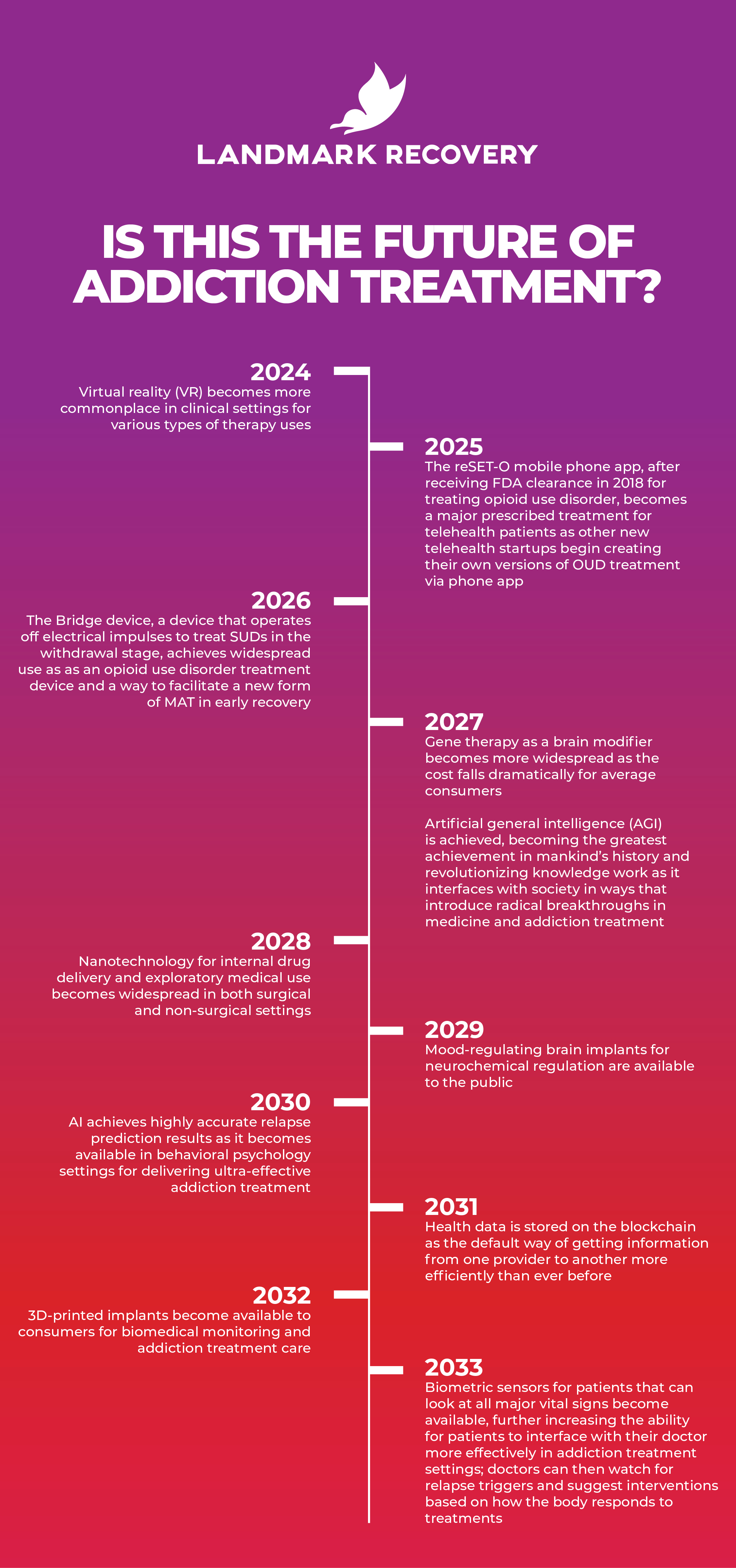 timeline of potential developments and discoveries