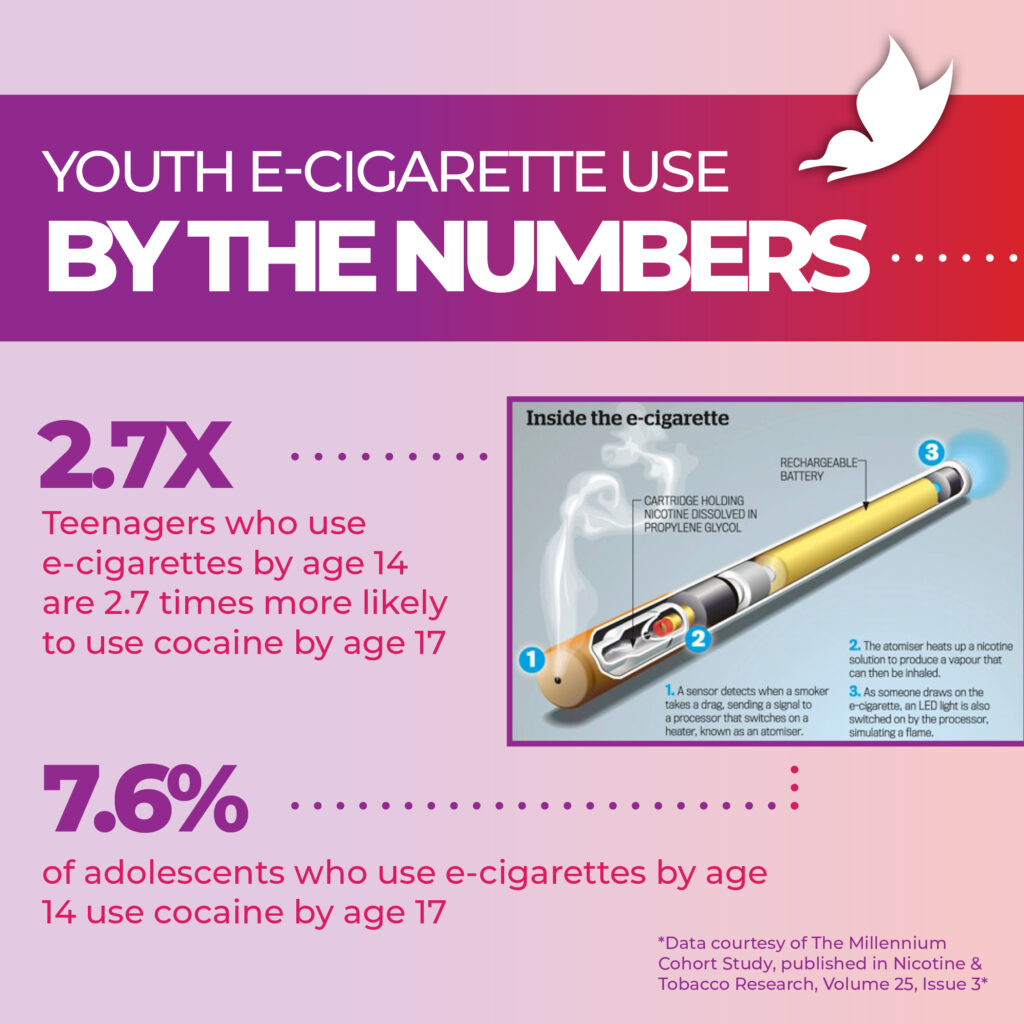 a graphic that explains that young people who use e-cigarettes by the age of 14 are 2.7 times more likely to use cocaine by the age of 17