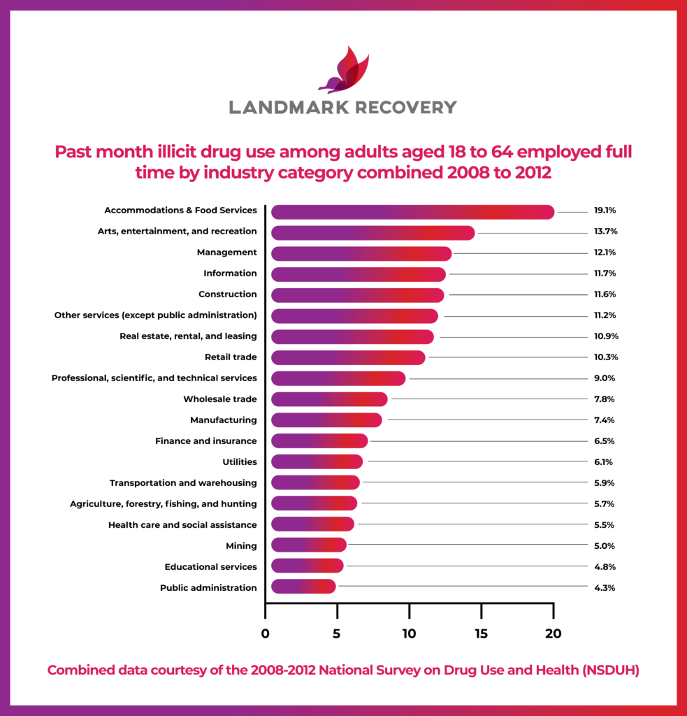 Past month illicit drug use among adults aged 18 to 64 employed full time by industry category combined 2008 to 2012