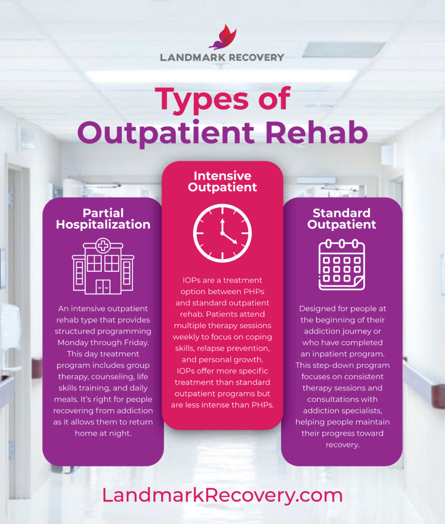 a visual chart showing different types of outpatient rehab for drug and alcohol addiction recovery