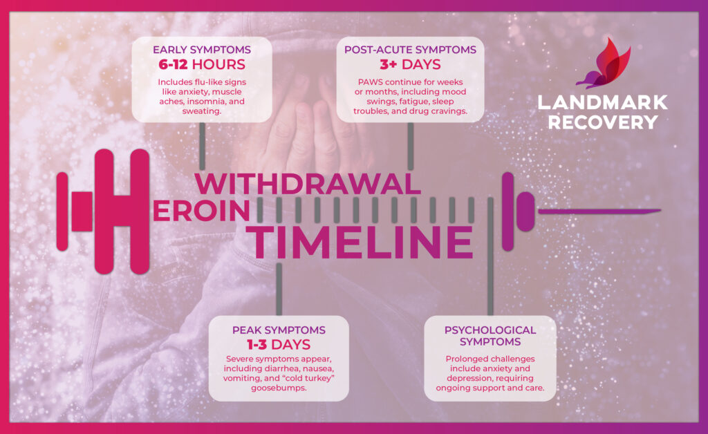 heroin withdrawal timeline