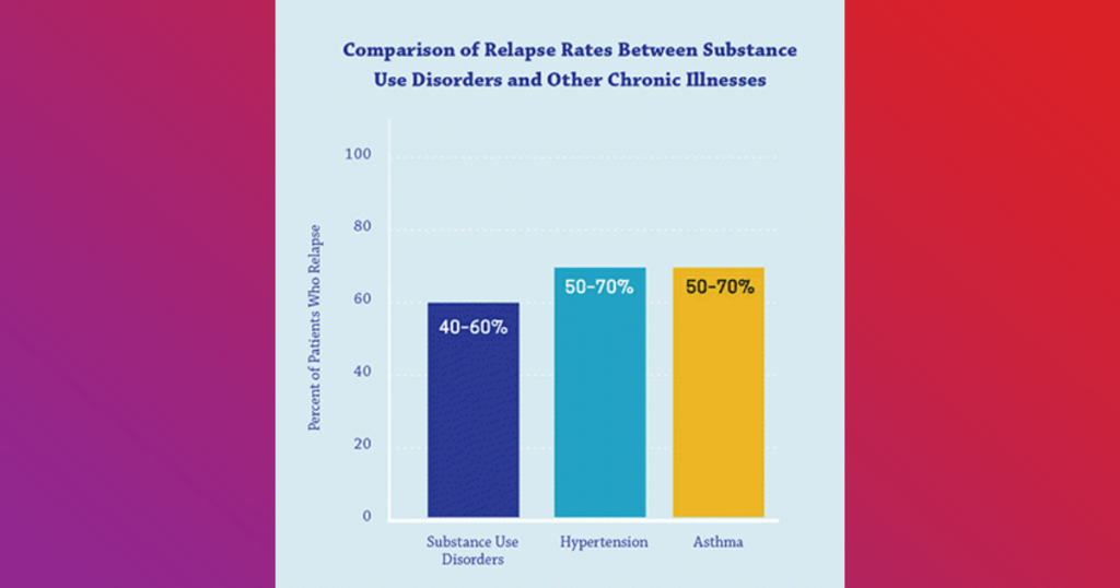 this chart shows a comparison of relapse rates between substance use disorders and other chronic illnesses